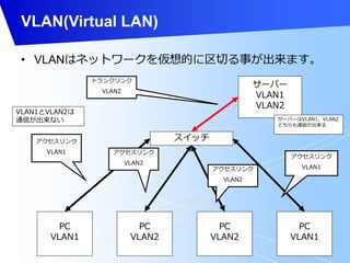 VLAN(Virtual LAN) 
• VLANはネットワークを仮想的に区切る事が出来ます。 
PC 
VLAN1 
PC 
VLAN2 
PC 
トランクリンク 
VLAN2 
PC 
VLAN1 
スイッチ 
サーバー 
VLAN1 
VLAN2 
アクセスリンク 
VLAN1 
アクセスリンク 
アクセスリンクVLAN1 
VLAN2 
アクセスリンク 
VLAN2 
VLAN2 
サーバーはVLAN1、VLAN2 
どちらも通信が出来る 
VLAN1とVLAN2は 
通信が出来ない 
 