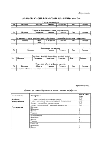 Приложение 2.
Ведомости участия в различных видах деятельности.
Участие в олимпиадах:
№ Название Предмет Уровень Результат Дата Подпись
Участие в общественной жизни класса и школы:
№ Название Содержание Уровень Результат Дата Подпись
Достижения в системе дополнительного образования и иных образовательных учреждениях:
№ Название Сфера
учёбы
Учреждение Результат Дата Подпись
Спортивные достижения:
№ Название Уровень Результат Дата Подпись
Практики: трудовая, социальная, педагогическая:
№ Название Содержание Учреждение Результат Дата Подпись
Творческие работы, рефераты, проекты:
№ Название,
кол-во страниц
Область
знаний
Уровень Результат Дата Подпись
Приложение 3.
Оценка достижений учащихся по материалам портфолио.
Показатели Измерители
Результат -
балл
Учебная
деятельность
1 - 8 класс – средний балл годовых оценок До 5
9 класс – результаты экзаменов и средний балл аттестата До 5
10 класс - средний балл годовых оценок До 5
11 класс – результаты ЕГЭ и средний балл аттестата До 5
Олимпиады Школьная:
Победитель
Призер
Участник
3
2
1
Муниципальная:
Победитель
Призер
Участник
5
4
3
Городская:
Победитель
Призер
7
6
 