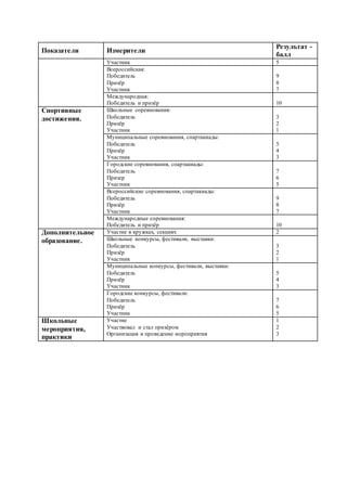 Показатели Измерители
Результат -
балл
Участник 5
Всероссийская:
Победитель
Призёр
Участник
9
8
7
Международная:
Победитель и призёр 10
Спортивные
достижения.
Школьные соревнования:
Победитель
Призёр
Участник
3
2
1
Муниципальные соревнования, спартакиады:
Победитель
Призёр
Участник
5
4
3
Городские соревнования, спартакиады:
Победитель
Призер
Участник
7
6
5
Всероссийские соревнования, спартакиады:
Победитель
Призёр
Участник
9
8
7
Международные соревнования:
Победитель и призёр 10
Дополнительное
образование.
Участие в кружках, секциях 2
Школьные конкурсы, фестивали, выставки:
Победитель
Призёр
Участник
3
2
1
Муниципальные конкурсы, фестивали, выставки:
Победитель
Призёр
Участник
5
4
3
Городские конкурсы, фестивали:
Победитель
Призёр
Участник
7
6
5
Школьные
мероприятия,
практики
Участие
Участвовал и стал призёром
Организация и проведение мероприятия
1
2
3
 