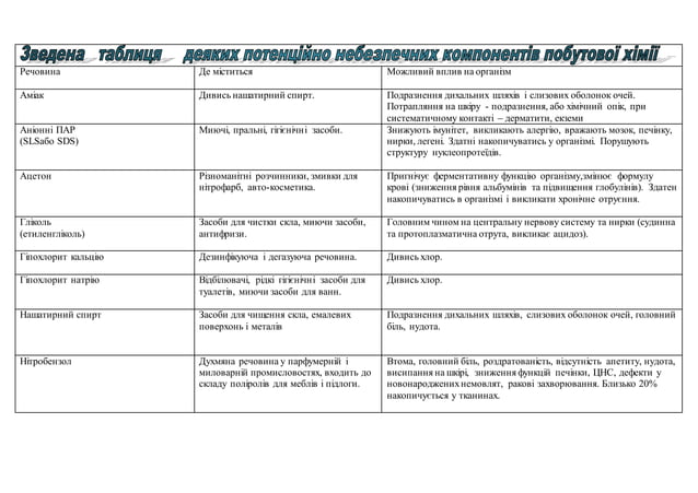 Зведена таблиця деяких потенційно небезпечних компонентів побутової ...