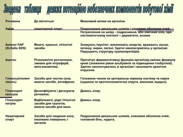 Небезпечні речовини побутової хімії | PPT