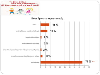 Πότε έγινε το περιστατικό; 
0 5 10 15 20 25 30 35 40 45 50 
άλλο: ……… 
κατά τη διάρκεια περιπάτου/εκδρομής 
σε μαθητική εκδήλωση 
κατά τη διάρκεια κατάληψης 
στην αίθουσα/εργαστήριο κατά τη διάρκεια του μαθήματος 
στην αίθουσα/εργαστήριο λίγο πριν το μάθημα 
στο διάλειμμα 
15 % 
12 % 
2 % 
0 % 
2 % 
3 % 
72 % 
 