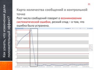 Как узнать, что изменения дали 
положительный эффект? 
Карта количества сообщений в контрольной 
точке 
Рост числа сообщений говорит о возникновении 
систематической ошибки, резкий спад – о том, что 
ошибка была устранена. 
21 
 
