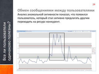 Все ли пользователи 
одинаково полезны? 
24 
Обмен сообщениями между пользователями 
Анализ аномальной активности показал, что появился 
пользователь, который стал активно предлагать другим 
переходить на ресурс-конкурент. 
 
