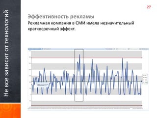 Не все зависит от технологий 
Эффективность рекламы 
Рекламная компания в СМИ имела незначительный 
краткосрочный эффект. 
27 
 