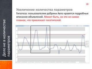 Дело не в количестве 
параметров 
28 
Увеличение количества параметров 
Гипотеза: пользователям рубрики Авто нравятся подробные 
описания объявлений. Может быть, но это не самое 
главное, что привлекает посетителей. 
 