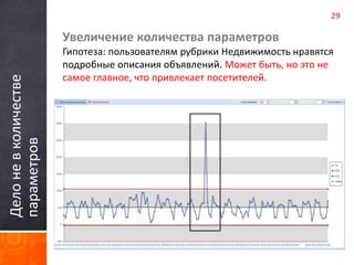 Дело не в количестве 
параметров 
29 
Увеличение количества параметров 
Гипотеза: пользователям рубрики Недвижимость нравятся 
подробные описания объявлений. Может быть, но это не 
самое главное, что привлекает посетителей. 
 