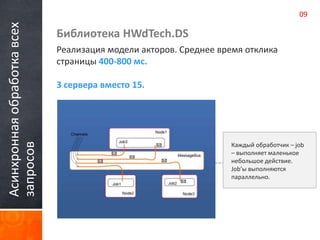Асинхронная обработка всех 
запросов 
Библиотека HWdTech.DS 
Реализация модели акторов. Среднее время отклика 
страницы 400-800 мс. 
3 сервера вместо 15. 
09 
Каждый обработчик – job 
– выполняет маленькое 
небольшое действие. 
Job’ы выполняются 
параллельно. 
 