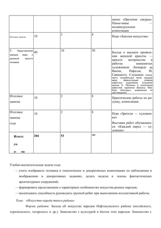 панно «Цветение сакуры». 
Папье-маше — 
индивидуальные 
композиции 
Итоговое занятие 10 2 8 Игра «Знатоки искусства» 
5. Представление 
народов мира о 
духовной красоте 
человека 
40 10 30 Беседа о высшем проявле- 
нии женской красоты — 
красоте материнства в 
работах знаменитых 
художников: Леонардо да 
Винчи, Рафаэля, М. 
Савицкого. Слушание стихов, 
притч, колыбельных песен народов 
мира. Демонстрация слайдов 
известных художников. Слушание 
музыки Н. Паганини в исполнении 
известной скрипачки Ванессы Мэй. 
Игра «Контуры», упражнения по 
цветоведению 
Итоговое 
занятие 
10 2 8 Практические работы по ри- 
сунку, композиции. 
Итоговое 
занятие 
года 
10 2 8 Игра «Зрители — художни- 
ки» 
Выставка работ обучающих- 
ся: «Каждый народ — ху- 
дожник» 
Итого: 
216 
21 195 
204 53 151 
Учебно-воспитательная задача года: 
—учить изображать человека в тематических и декоративных композициях по наблюдению и 
воображению в декоративных заданиях, делать модели и эскизы фантастических 
архитектурных сооружений; 
—формировать представление о характерных особенностях искусства разных народов; 
—воспитывать способность руководить группой ребят при выполнении коллективной работы. 
Тема: «Искусство народа твоего района» 
Формы работы: Беседа об искусстве народов Нефтекумского района (ногайского, 
туркменского, татарского и др.). Знакомство с культурой и бытом этих народов. Знакомство с 
 