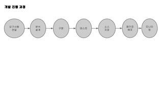 테스트 
개발 진행 과정 
구현 
패키징 
배포 
소스 
저장 
분석 
설계 
요구사항 
전달 
모니터 
링 
 