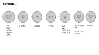 테스트 
조금 옛날에는... 
구현 
패키징 
배포 
소스 
저장 
분석 
설계 
요구사항 
전달 
모니터 
링 
잘 안함.. eclipse cvs 
수작업 
구두 수작업 
전화 
이메일 
메신저 
카톡.. 
svn 
저장 용도 
로만 사용 
로컬에서war 
압축 
서버에 FTP 
로 배포 
 