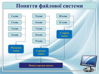 Файлова система. Файл | PPT
