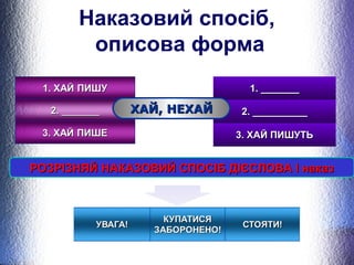 Наказовий спосіб, 
описова форма 
11.. ______________ 
22.. ____________________ 
33.. ХХААЙЙ ППИИШШУУТТЬЬ 
ХХААЙЙ,, ННЕЕХХААЙЙ 
РРООЗЗРРІІЗЗННЯЯЙЙ ННААККААЗЗООВВИИЙЙ ССППООССІІББ ДДІІЄЄССЛЛООВВАА ІІ ннааккаазз 
 