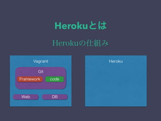 Herokuとは 
Herokuの仕組み 
Vagrant Heroku 
Git 
Framework code 
Web DB 
 