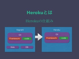 Herokuとは 
Herokuの仕組み 
Vagrant Heroku 
Web DB 
Git 
Framework code 
Git 
Framework code 
 