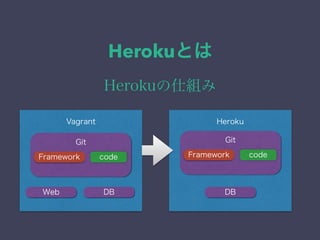 Herokuとは 
Herokuの仕組み 
Vagrant Heroku 
Web DB 
Git 
Framework code 
Git 
Framework code 
DB 
 