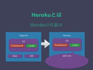 Herokuとは 
Herokuの仕組み 
Vagrant Heroku 
Web DB 
Git 
Framework code 
Git 
Framework code 
add ons 
 