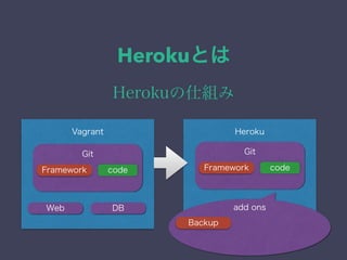 Herokuとは 
Herokuの仕組み 
Vagrant Heroku 
Web DB 
Git 
Framework code 
Git 
Framework code 
add ons 
Backup 
 