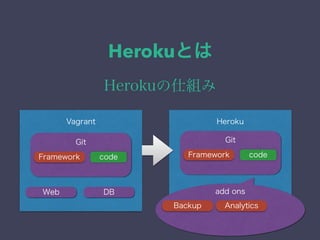 Herokuとは 
Herokuの仕組み 
Vagrant Heroku 
Web DB 
Git 
Framework code 
Git 
Framework code 
add ons 
Backup Analytics 
 
