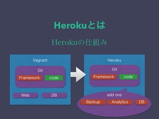 Herokuとは 
Herokuの仕組み 
Vagrant Heroku 
Web DB 
Git 
Framework code 
Git 
Framework code 
add ons 
Backup Analytics DB 
 