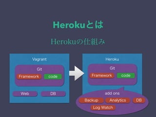 Herokuとは 
Herokuの仕組み 
Vagrant Heroku 
Web DB 
Git 
Framework code 
Git 
Framework code 
add ons 
Backup Analytics DB 
Log Watch 
 