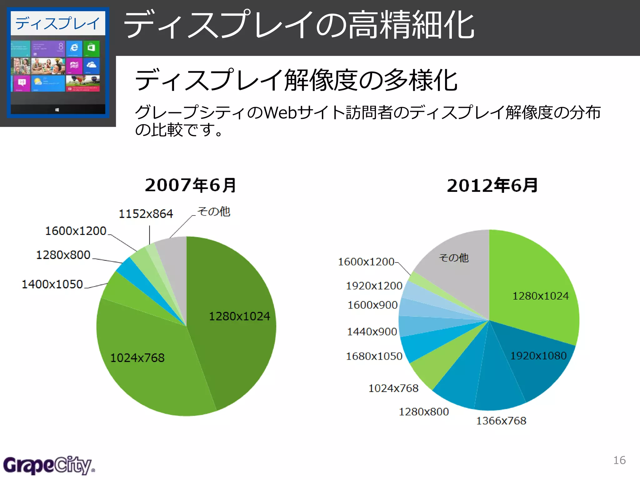 ディスプレイ解像度の多様化 
グレープシティのWebサイト訪問者のディスプレイ解像度の分布 
の比較です。 
16 
ディスプレイディスプレイの高精細化 
 