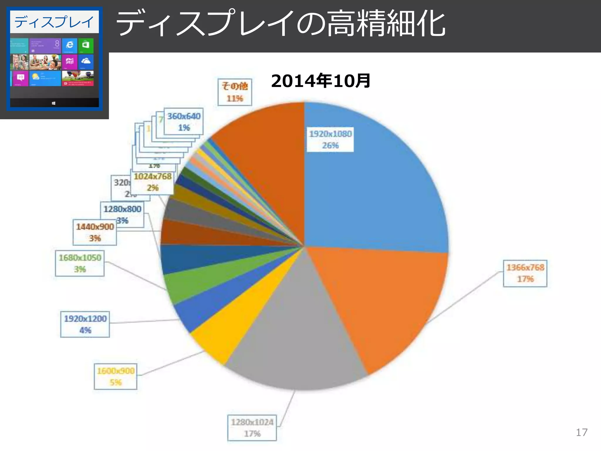 17 
ディスプレイの高精細化 
2014年10月 
ディスプレイ 
 