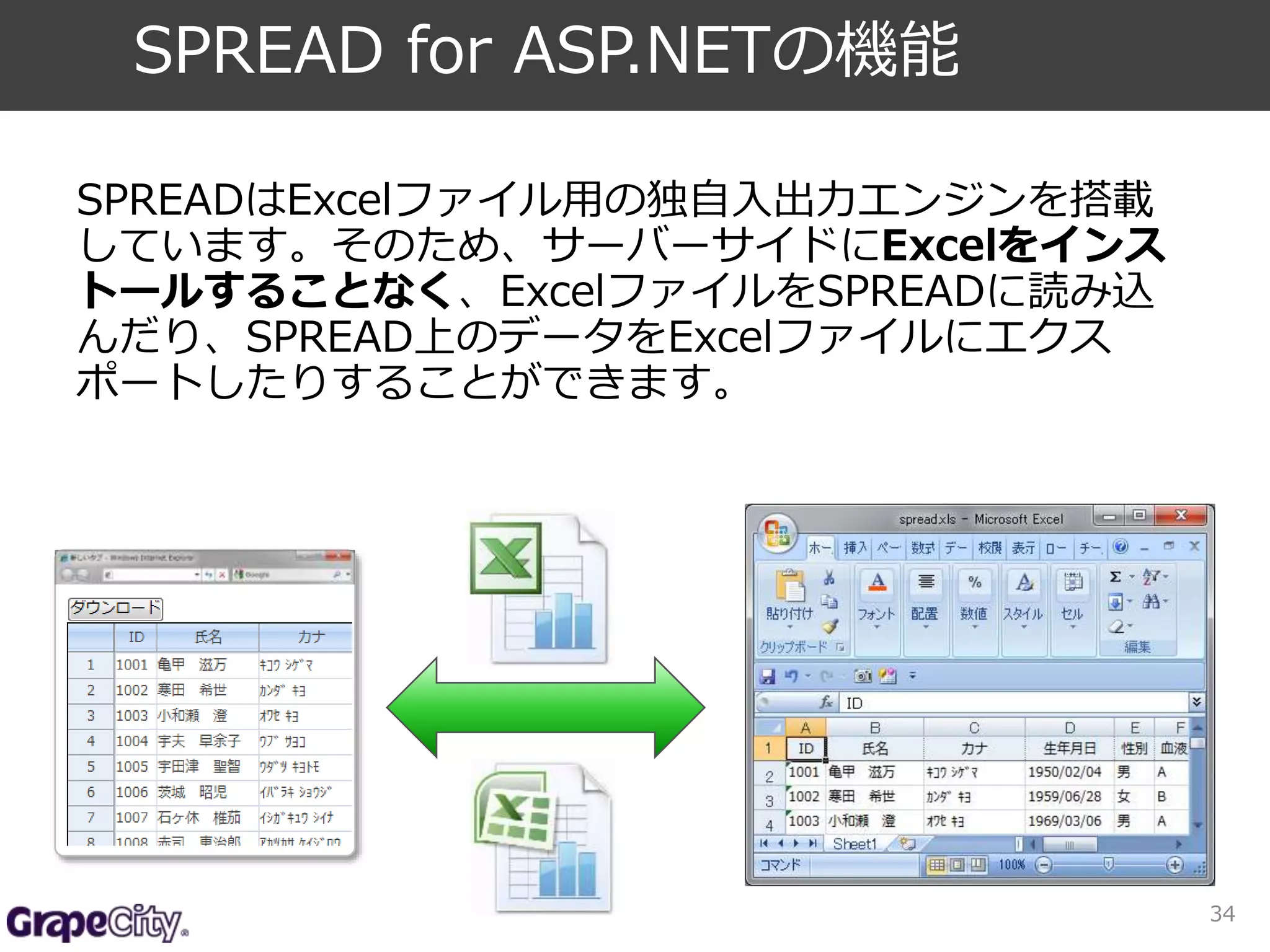 SPREAD for ASP.NETの機能 
SPREADはExcelファイル用の独自入出力エンジンを搭載 
しています。そのため、サーバーサイドにExcelをインス 
トールすることなく、ExcelファイルをSPREADに読み込 
んだり、SPREAD上のデータをExcelファイルにエクス 
ポートしたりすることができます。 
34 
 