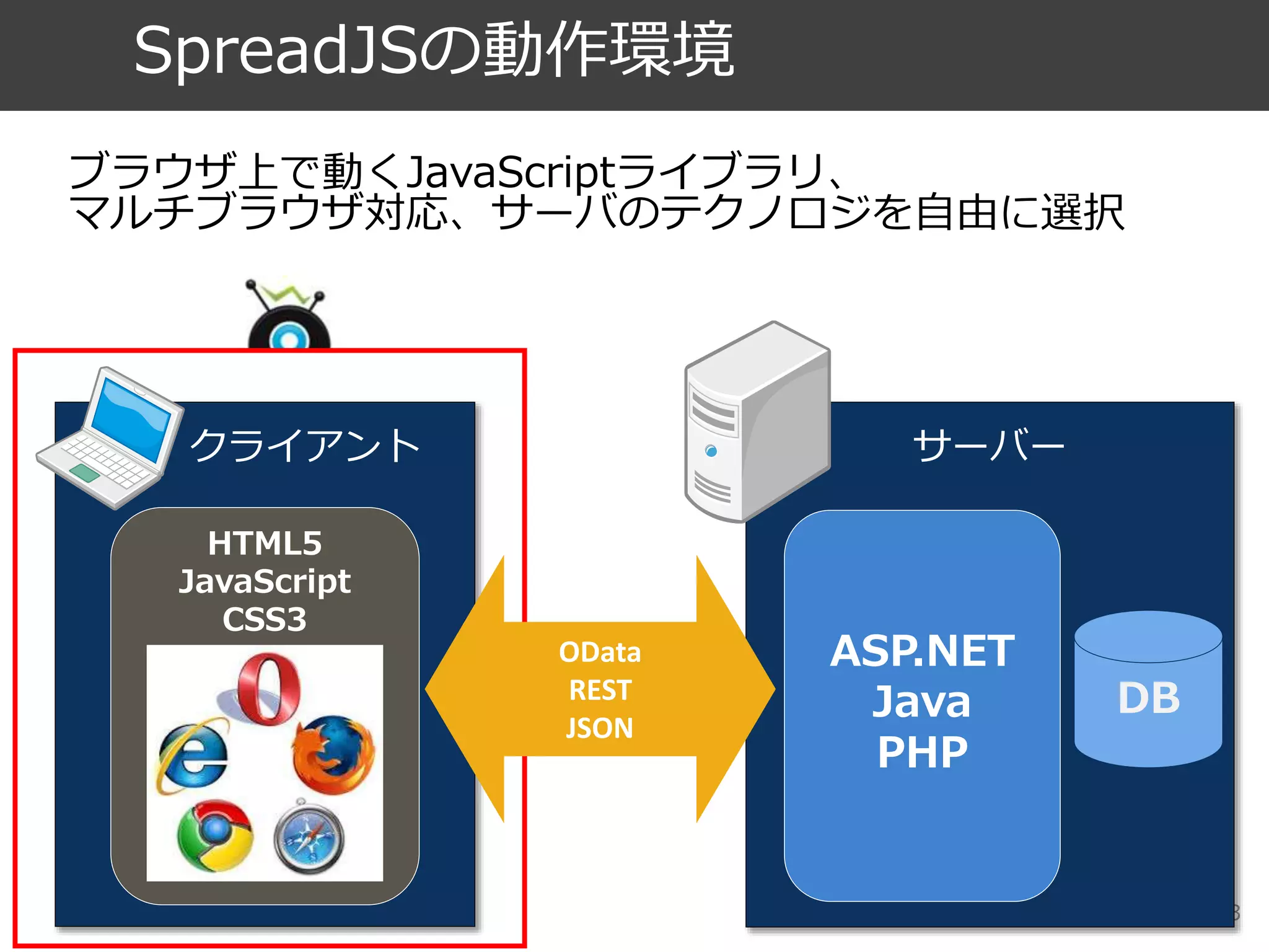 ブラウザ上で動くJavaScriptライブラリ、 
マルチブラウザ対応、サーバのテクノロジを自由に選択 
43 
SpreadJSの動作環境 
サーバー 
ASP.NET 
Java 
PHP 
クライアント 
HTML5 
JavaScript 
CSS3 
DB 
OData 
REST 
JSON 
 