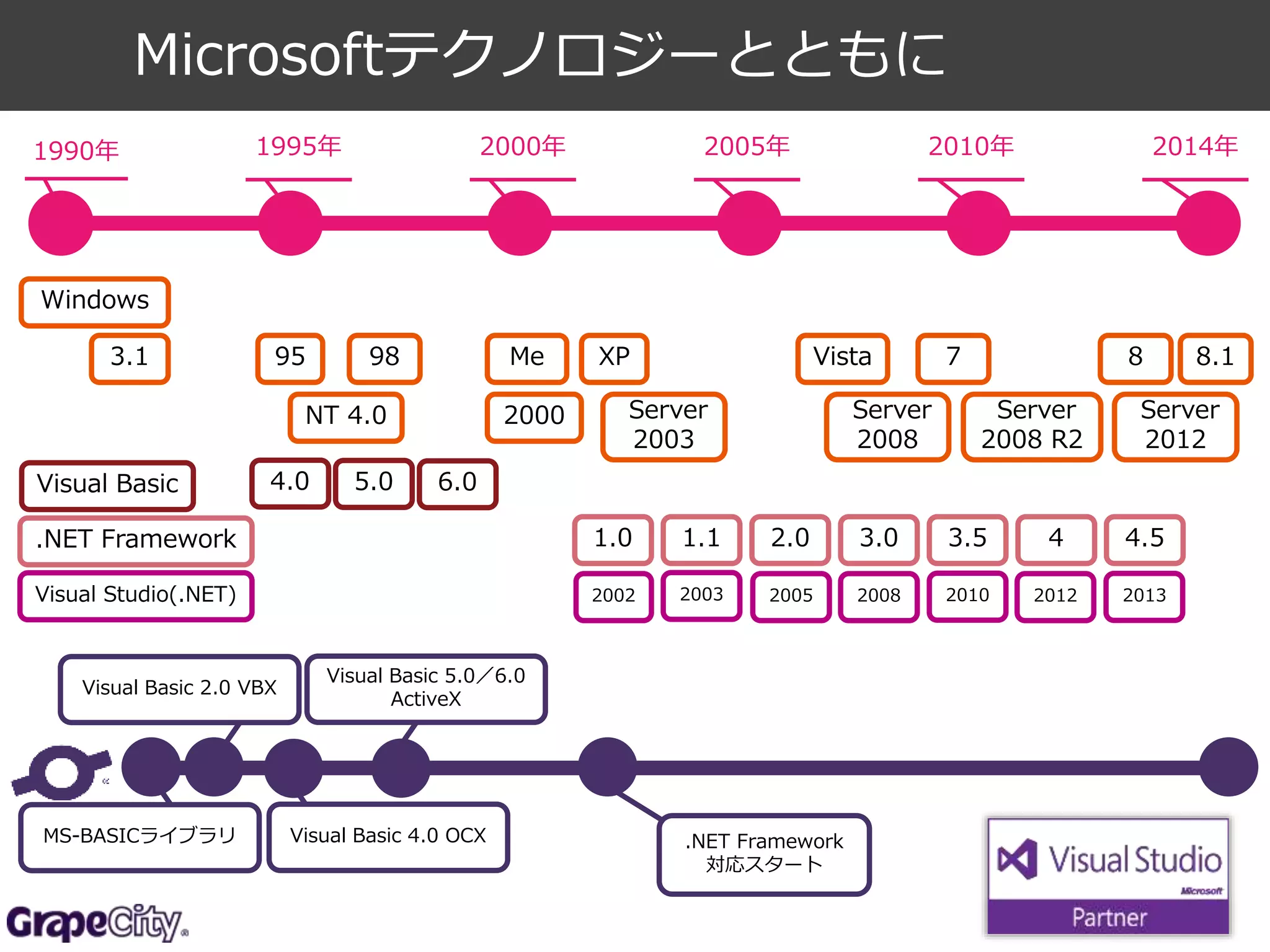 Microsoftテクノロジーとともに 
1990年1995年2000年2005年2010年2014年 
Windows 
3.1 95 
98 
Me Vista 
NT 4.0 
2000 
XP 
Server 
2003 
Server 
2008 
7 8 8.1 
Server 
2008 R2 
Server 
2012 
Visual Basic 4.0 5.0 6.0 
.NET Framework 1.0 1.1 2.0 3.0 3.5 4 4.5 
Visual Studio(.NET) 2002 2003 
2005 2008 2010 2012 2013 
.NET Framework 
対応スタート 
Visual Basic 2.0 VBX 
Visual Basic 5.0／6.0 
ActiveX 
MS-BASICライブラリVisual Basic 4.0 OCX 
 