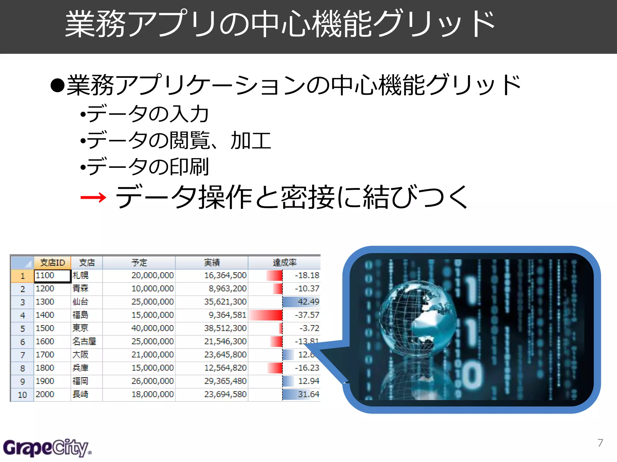 業務アプリケーションの中心機能グリッド 
•データの入力 
•データの閲覧、加工 
•データの印刷 
→ データ操作と密接に結びつく 
7 
業務アプリの中心機能グリッド 
 