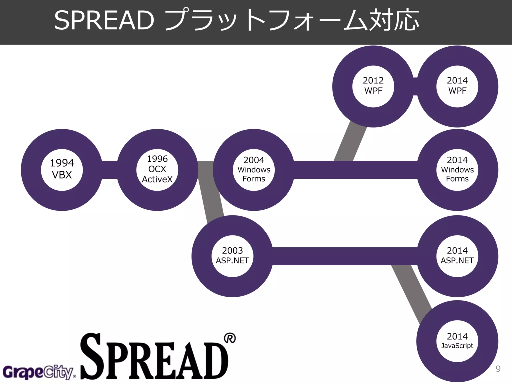 9 
SPREAD プラットフォーム対応 
1994 
VBX 
1996 
OCX 
ActiveX 
2004 
Windows 
Forms 
2003 
ASP.NET 
2012 
WPF 
2014 
WPF 
2014 
Windows 
Forms 
2014 
ASP.NET 
2014 
JavaScript 
 