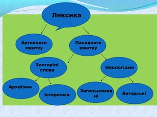 Лексика 
Активного 
вжитку 
Пасивного 
вжитку 
Застарілі 
слова Неологізми 
Архаїзми 
Історизми 
Загальномов 
ні Авторські 
 