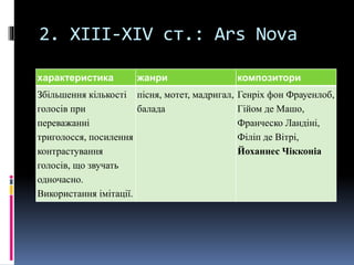 2. XIII-XIV ст.: Ars Nova 
характеристика жанри композитори 
Збільшення кількості 
пісня, мотет, мадригал, 
голосів при 
балада 
переважанні 
триголосся, посилення 
контрастування 
голосів, що звучать 
одночасно. 
Використання імітації. 
Генріх фон Фрауенлоб, 
Гійом де Машо, 
Франческо Ландіні, 
Філіп де Вітрі, 
Йоханнес Чікконіа 
 