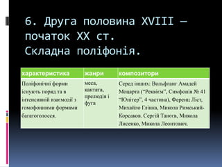 6. Друга половина XVІІІ — 
початок ХХ ст. 
Складна поліфонія. 
характеристика жанри композитори 
Поліфонічні форми 
меса, 
існують поряд та в 
кантата, 
прелюдія і 
інтенсивній взаємодії з 
фуга 
гомофонними формами 
багатоголосся. 
Серед інших: Вольфганг Амадей 
Моцарта (“Реквієм”, Симфонія № 41 
“Юпітер”, 4 частина), Ференц Ліст, 
Михайло Глінка, Микола Римський- 
Корсаков. Сергій Танєєв, Микола 
Лисенко, Микола Леонтович. 
 