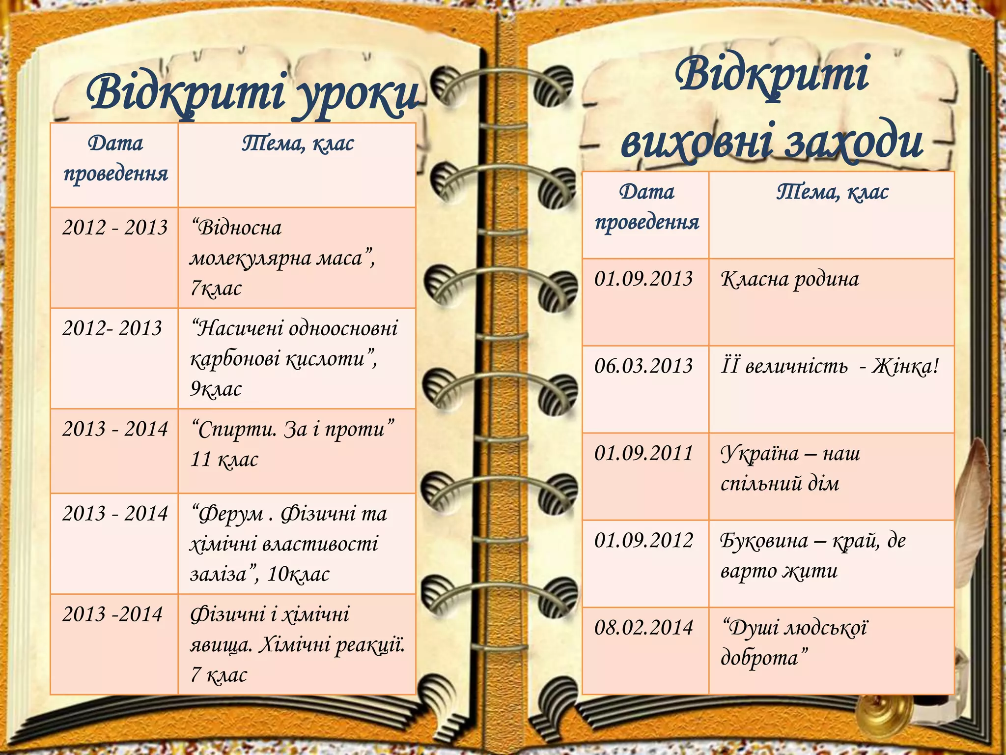 Відкриті уроки 
Дата 
Тема, клас 
проведення 
2012 - 2013 “Відносна 
молекулярна маса”, 
7клас 
2012- 2013 “Насичені одноосновні 
карбонові кислоти”, 
9клас 
2013 - 2014 “Спирти. За і проти” 
11 клас 
2013 - 2014 “Ферум . Фізичні та 
хімічні властивості 
заліза”, 10клас 
2013 -2014 Фізичні і хімічні 
явища. Хімічні реакції. 
7 клас 
Відкриті 
виховні заходи 
Дата 
проведення 
Тема, клас 
01.09.2013 Класна родина 
06.03.2013 ЇЇ величність - Жінка! 
01.09.2011 Україна – наш 
спільний дім 
01.09.2012 Буковина – край, де 
варто жити 
08.02.2014 “Душі людської 
доброта” 
 