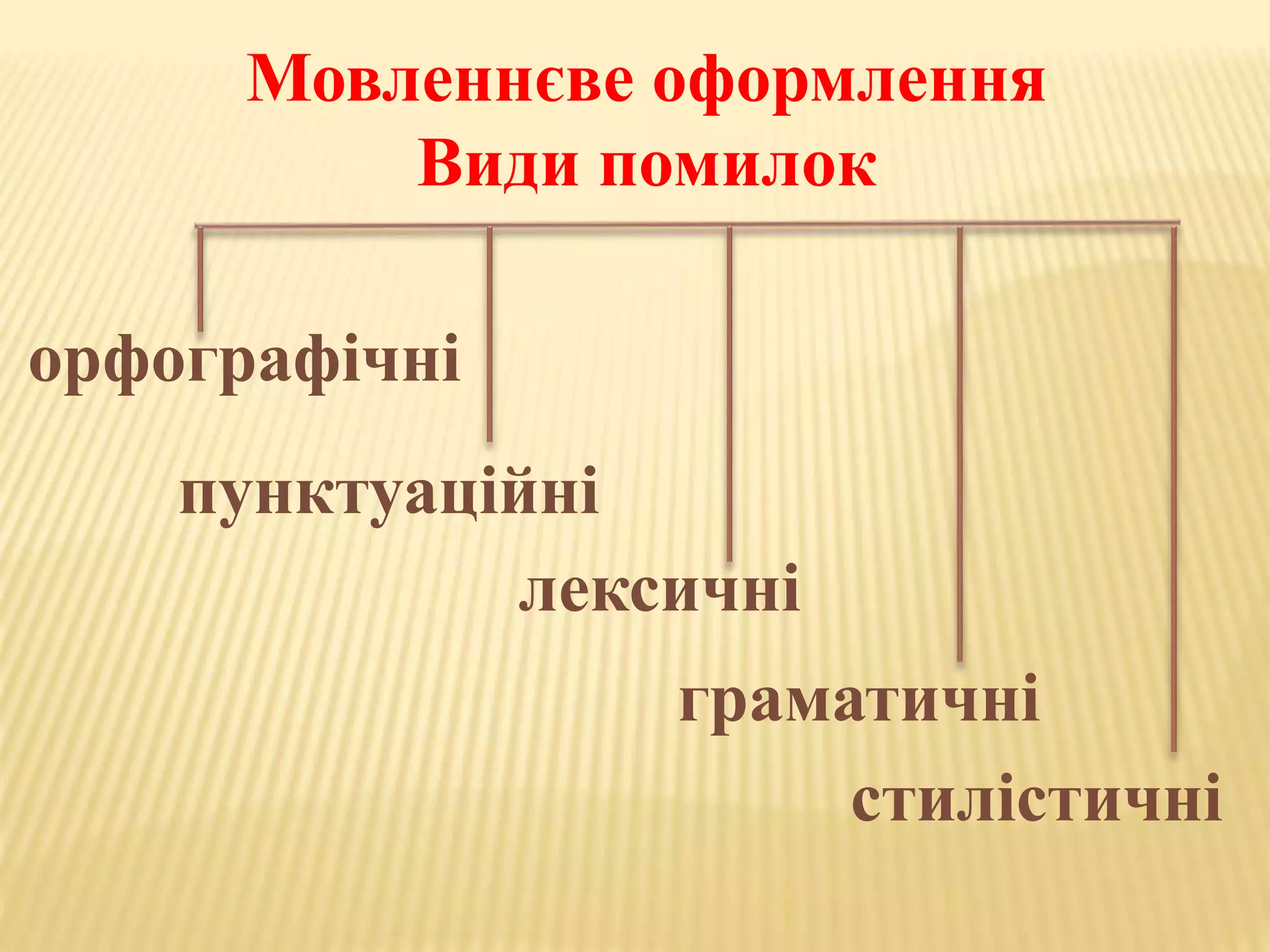 Мовленнєве оформлення 
Види помилок 
орфографічні 
пунктуаційні 
лексичні 
граматичні 
стилістичні 
 