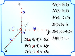 yy 
xx 
zz OO ((00;; 00;; 00)) 
II II II ОО II II II II II II 
NN ((55;; 00;; 00)) 
II II II II II II II II 
I 
FF 
I I I I I NN 
I I I I I DD 
RR 
FF ((00;; --22;; 00)) 
DD((00;; 00;; 44)) 
RR((00;; 00;; --00,,55)) 
MM 
SS((xx;; 00;; 00)) Î OOxx 
MM((00;; 33;; 00)) 
PP((00;; yy;; 00)) 
Î OOyy 
TT((00;; 00;; zz)) 
Î OOzz 
 