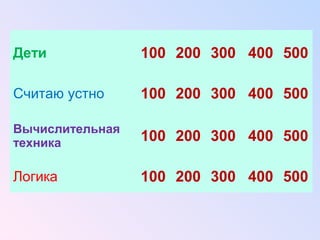 Дети 100 200 300 400 500 
Считаю устно 100 200 300 400 500 
Вычислительная 
техника 100 200 300 400 500 
Логика 100 200 300 400 500 
 