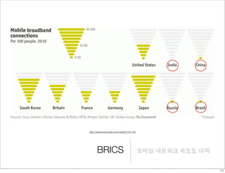 http://www.economist.com/node/21531109 
BRICS 모바일 네트워크 속도도 아직 
12 
 