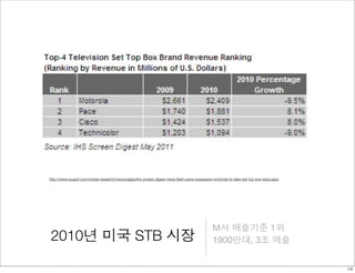 http://www.isuppli.com/media-research/news/pages/ihs-screen-digest-news-flash-pace-surpasses-motorola-to-take-set-top-box-lead.aspx 
2010년 미국 STB 시장 M사 매출기준 1위 
1900만대, 3조 매출 
14 
 