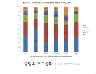 European Android Market Share for three months to July 2011 
http://www.xperiablog.net/2011/09/13/sony-ericsson-xperia-european-market-share-detailed/ 
유럽의 모토롤라 유럽 지역에서는 3% 
8 
 