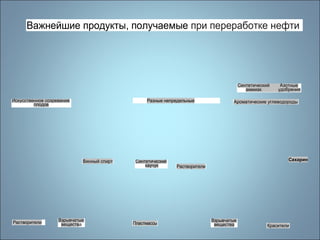 Важнейшие продукты, получаемые при переработке нефти 
Синтетический Азотные 
аммиак удобрения 
Разные непредельные 
углеводороды 
Искусственное созревание 
плодов Ароматические углеводороды 
Винный спирт Синтетический 
каучук Растворители 
Взрывчатые 
вещества 
Взрывчатые 
Растворители вещества 
Сахарин 
Пластмассы Красители 
 