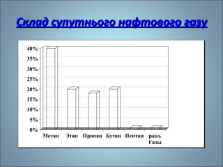 ССккллаадд ссууппууттннььооггоо ннааффттооввооггоо ггааззуу 
40% 
35% 
30% 
25% 
20% 
15% 
10% 
5% 
0% 
Метан Этан Пропан Бутан Пентан разл. 
Газы 
 