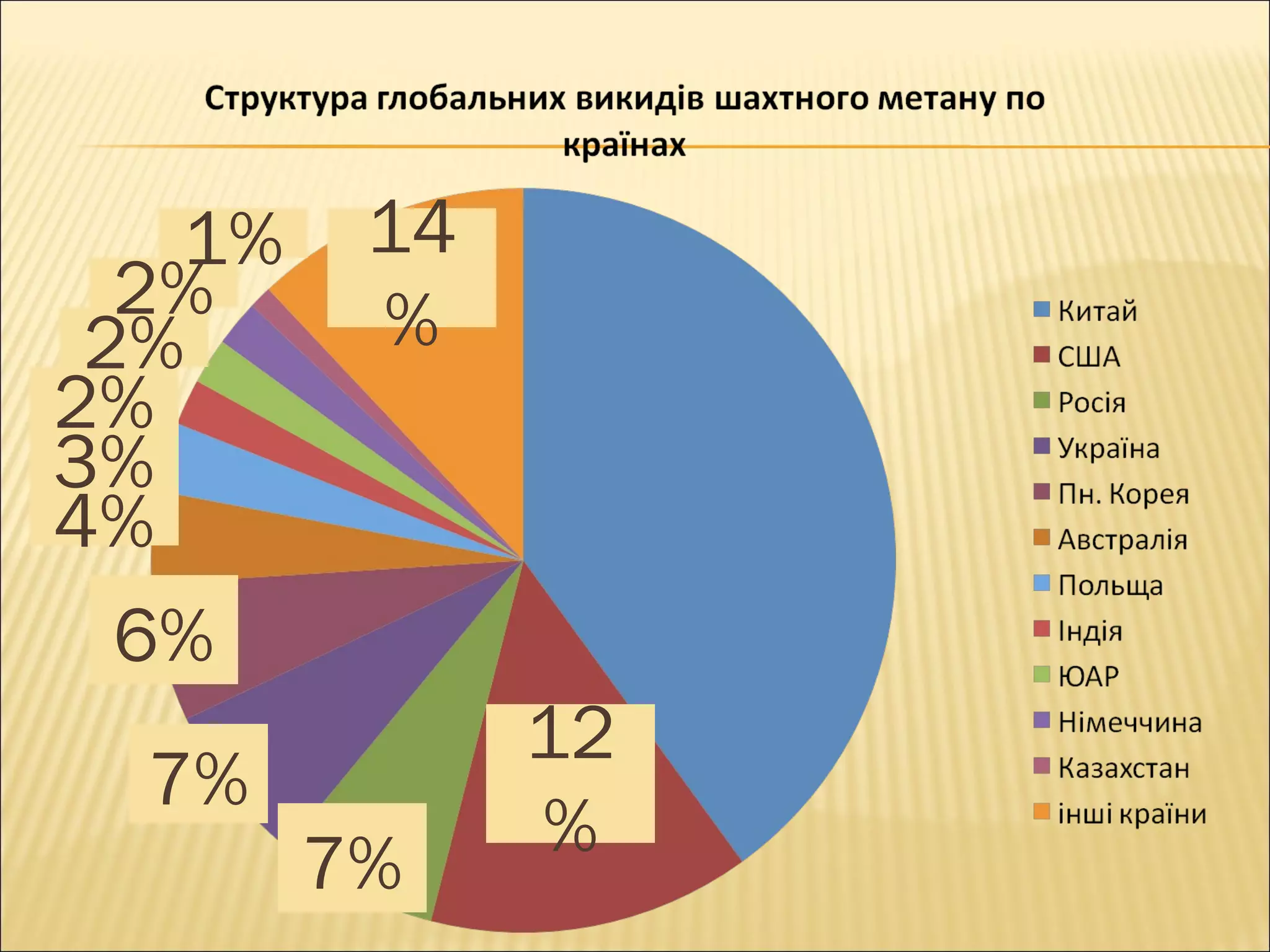 12 
% 
14 
% 
7% 
1% 
2% 
2% 
2% 
3% 
4% 
6% 
7% 
 
