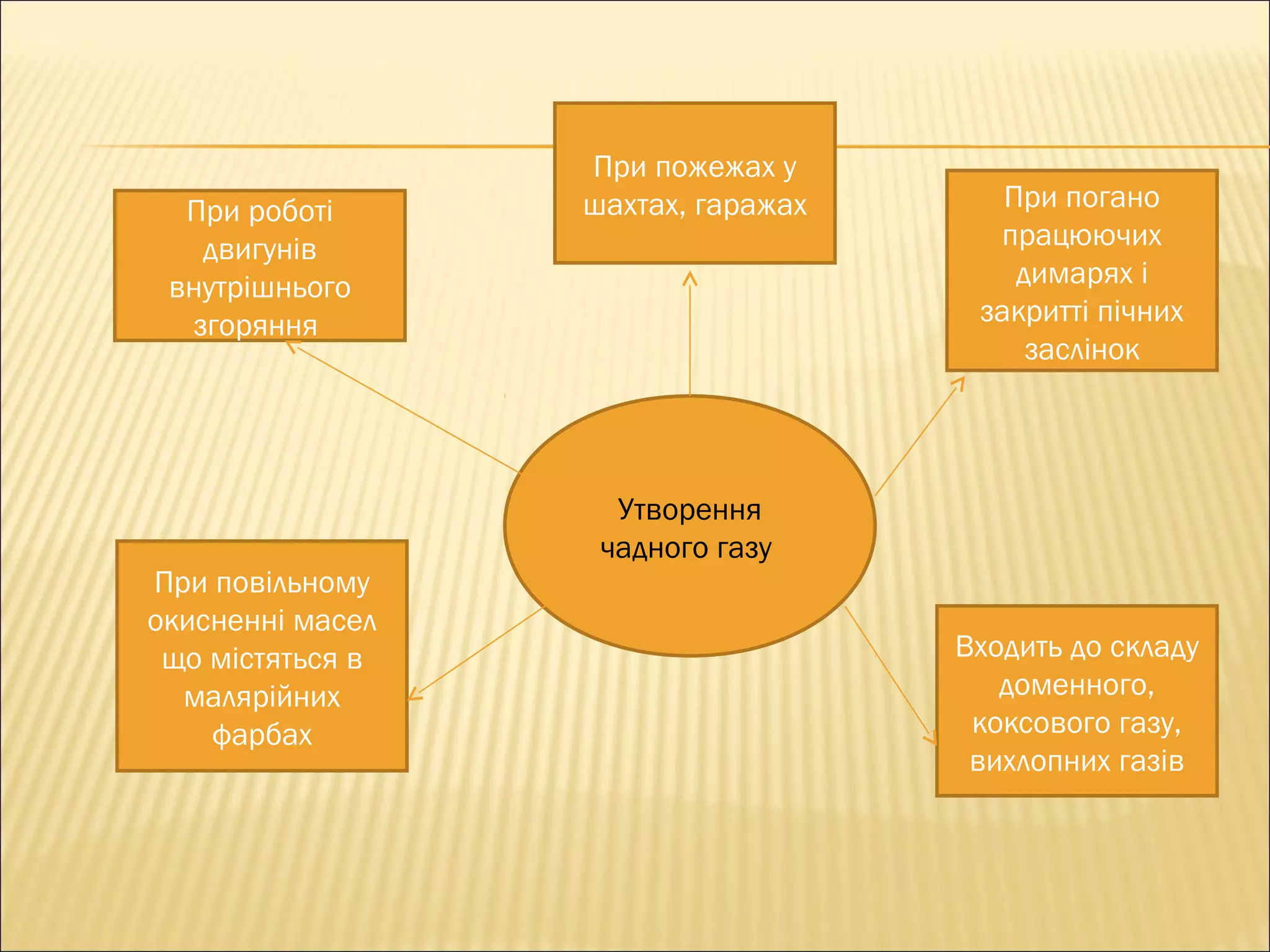 Утворення 
чадного газу 
При роботі 
двигунів 
внутрішнього 
згоряння 
При пожежах у 
шахтах, гаражах При погано 
працюючих 
димарях і 
закритті пічних 
заслінок 
При повільному 
окисненні масел 
що містяться в 
малярійних 
фарбах 
Входить до складу 
доменного, 
коксового газу, 
вихлопних газів 
 