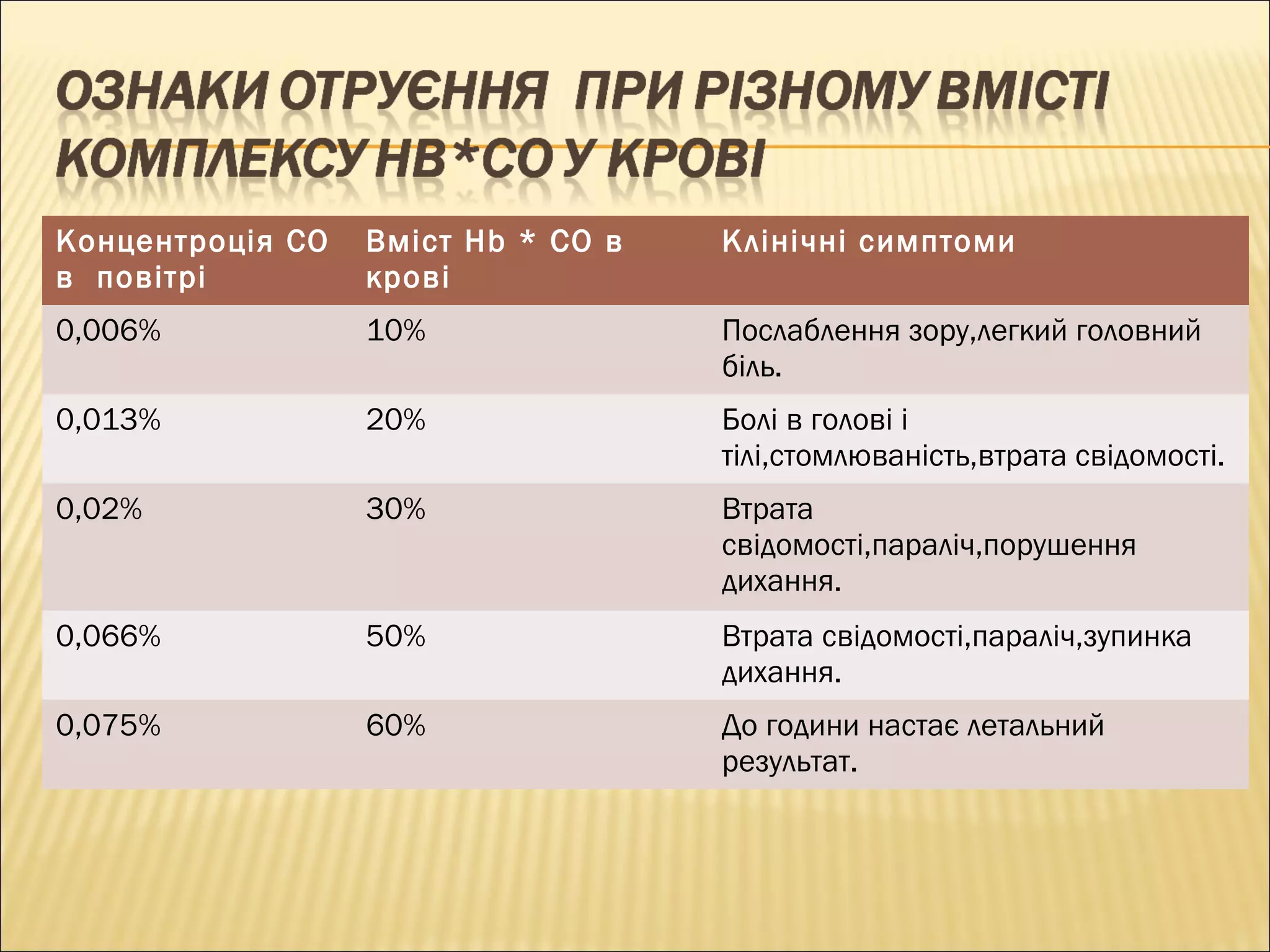 Концентроція СО 
в повітрі 
Вміст Hb * CO в 
крові 
Клінічні симптоми 
0,006% 10% Послаблення зору,легкий головний 
біль. 
0,013% 20% Болі в голові і 
тілі,стомлюваність,втрата свідомості. 
0,02% 30% Втрата 
свідомості,параліч,порушення 
дихання. 
0,066% 50% Втрата свідомості,параліч,зупинка 
дихання. 
0,075% 60% До години настає летальний 
результат. 
 