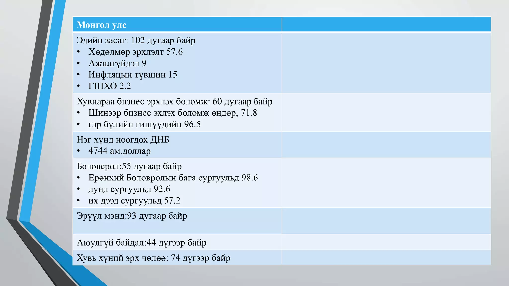 Монгол улс 
Эдийн засаг: 102 дугаар байр 
• Хөдөлмөр эрхлэлт 57.6 
• Ажилгүйдэл 9 
• Инфляцын түвшин 15 
• ГШХО 2.2 
Хувиараа бизнес эрхлэх боломж: 60 дугаар байр 
• Шинээр бизнес эхлэх боломж өндөр, 71.8 
• гэр бүлийн гишүүдийн 96.5 
Нэг хүнд ноогдох ДНБ 
• 4744 ам.доллар 
Боловсрол:55 дугаар байр 
• Ерөнхий Боловролын бага сургуульд 98.6 
• дунд сургуульд 92.6 
• их дээд сургуульд 57.2 
Эрүүл мэнд:93 дугаар байр 
Аюулгүй байдал:44 дүгээр байр 
Хувь хүний эрх чөлөө: 74 дүгээр байр 
 