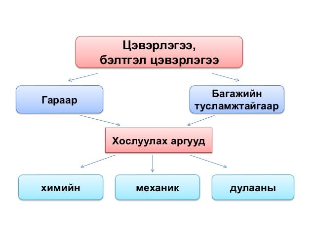 Ариутгалv эмнэлгийн төвлөрсөн ариутгал