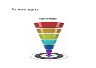 Постановка продажу
Асортимент товарів
 